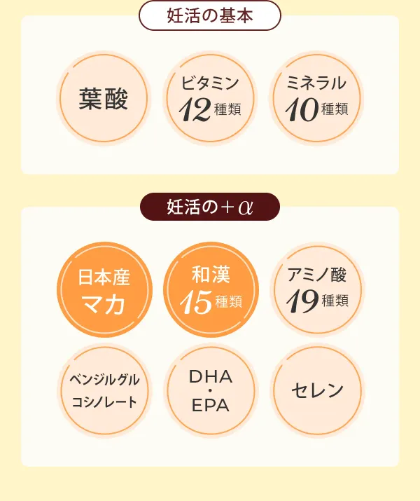 葉酸 | ビタミン 12種類 | ミネラル 10種類 | 日本産マカ | 和漢 15種類 | アミノ酸 19種類 | ベンジルグルコシノレート | DHA・EPA | セレン
