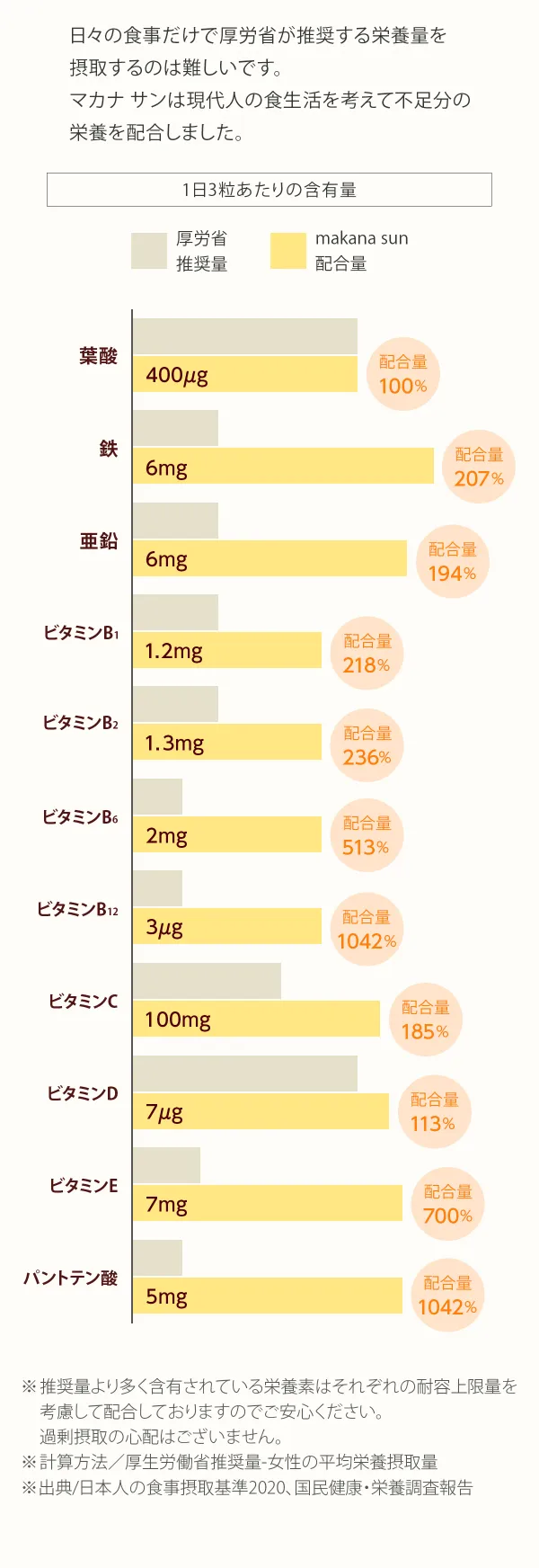 葉酸 400㎍ | 鉄 6mg | 亜鉛 6mg | ビタミンB1 1.2mg | ビタミンB2 1.3mg | ビタミンB6 2mg | ビタミンB12 3μg | ビタミンC 100mg | ビタミンD 7μg | ビタミンE 7mg | パントテン酸 5mg