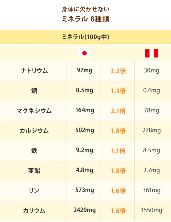 身体に欠かせない「ミネラル 8種類」ミネラル(100g中)ナトリウム、銅、マグネシウム、カルシウム、鉄、亜鉛、リン、カリウム