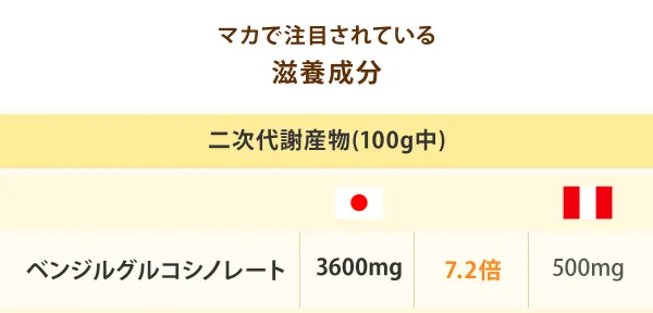 マカで注目されている「滋養成分」二次代謝産物(100g中)ベンジルグルコシノレート