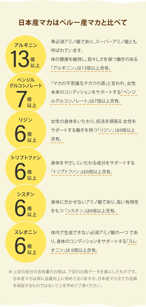 日本産マカはペルー産マカと比べて【アルギニン】13倍以上。準必須アミノ酸であり、スーパーアミノ酸とも呼ばれています。体の健康を維持し、若々しさを保つ働きのある「アルギニン」は13倍以上含有。【ベンジルグルコシノレート】7倍以上。『マカの不思議なチカラの源』と言われ、女性本来のコンディションをサポートする「ベンジルグルコシノレート」は7倍以上含有。【リジン】6倍以上。女性の身体をいたわり、妊活を頑張る女性をサポートする働きを持つ「リジン」は6倍以上含有【トリプトファン】6倍以上。身体をやさしくいたわる成分をサポートする「トリプトファン」は6倍以上含有。【シスチン】6倍以上。身体に欠かせないアミノ酸であり、高い有用性をもつ「シスチン」は6倍以上含有。【スレオニン】6倍以上。体内で生成できない必須アミノ酸の一つであり、身体のコンディションをサポートする「スレオニン」は 6倍以上含有。※上記の成分の含有量の比較は、下記の比較データを基にしたものです。日本産マカは常に品質向上に努めておりますが、日本産マカ全ての品質を保証するものではないことを予めご了承ください。