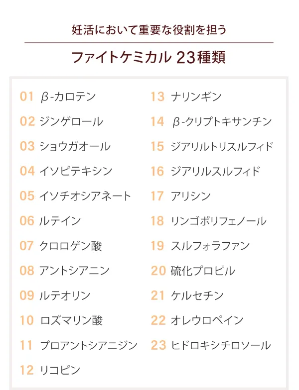 妊活において重要な役割を担う「ファイトケミカル 23種類」01 β-カロテン、02 ジンゲロール、03 ショウガオール 04 イソピテキシン、05 イソチオシアネート、06 ルテイン、07 クロロゲン酸、08 アントシアニン、09 ルテオリン、10 ロズマリン酸、13 ナリンギン、14 β-クリプトキサンチン、15 ジアリルトリスルフィド、16 ジアリルスルフィド、17 アリシン、18 リンゴポリフェノール、19 スルフォラファン、20 硫化プロピル、21 ケルセチン、22 オレウロペイン、11 プロアントシアニジン 23 ヒドロキシチロソール、12 リコピン