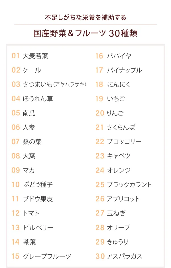 不足しがちな栄養を補助する「国産野菜&フルーツ 30種類」01 大麦若葉、02 ケール、03 さつまいも(アヤムラサキ)、04 ほうれん草、05 南瓜、06 人参、07 桑の葉、08 大葉、09 マカ、10 ぶどう種子、11 ブドウ果皮、12 トマト、13 ビルベリー、14 茶葉、15 グレープフルーツ、16 パパイヤ、17 パイナップル、18 にんにく、19 いちご、20 りんご、21 さくらんぼ、22 ブロッコリー、23 キャベツ、24 オレンジ、25 ブラックカラント、26 アプリコット、27 玉ねぎ、28 オリーブ、29 きゅうり、30 アスパラガス