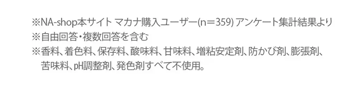 ※NA-shop本サイト マカナ購入ユーザー(n＝359) アンケート集計結果より※自由回答・複数回答を含む※香料、着色料、保存料、酸味料、甘味料、増粘安定剤、防かび剤、膨張剤、苦味料、㏗調整剤、発色剤すべて不使用。