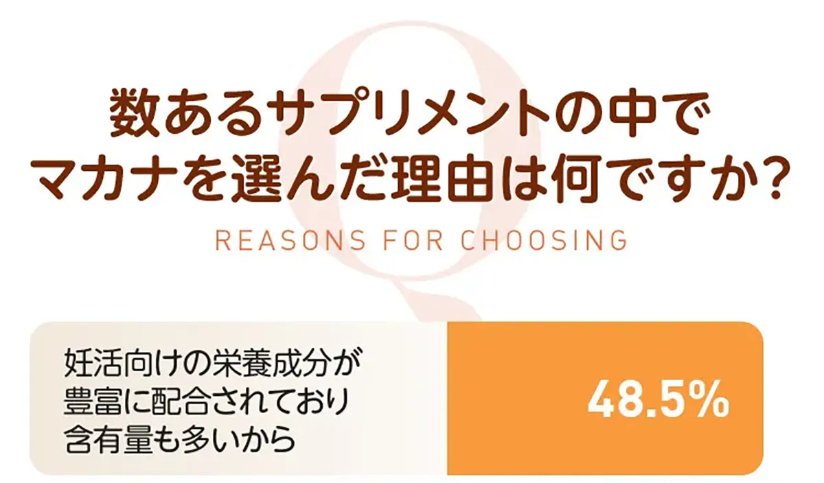 数あるサプリメントの中でマカナを選んだ理由は何ですか？