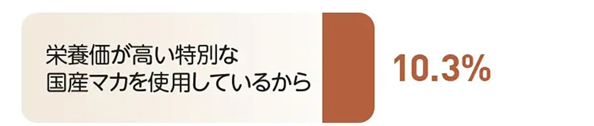 栄養価が高い特別な 国産マカを使用しているから