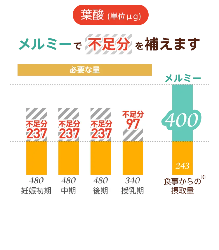 メルミー葉酸サプリ｜産婦人科医＆管理栄養士監修の葉酸サプリ[公式]